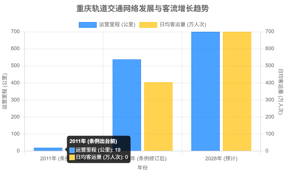 重庆轨道交通线网规模与客流量增长情况