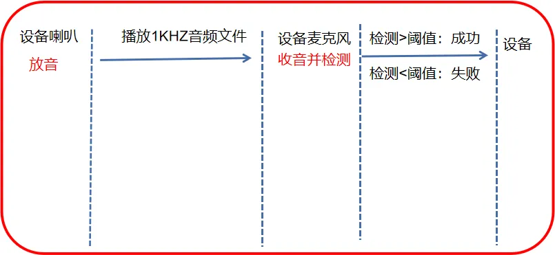 语音自检原理
