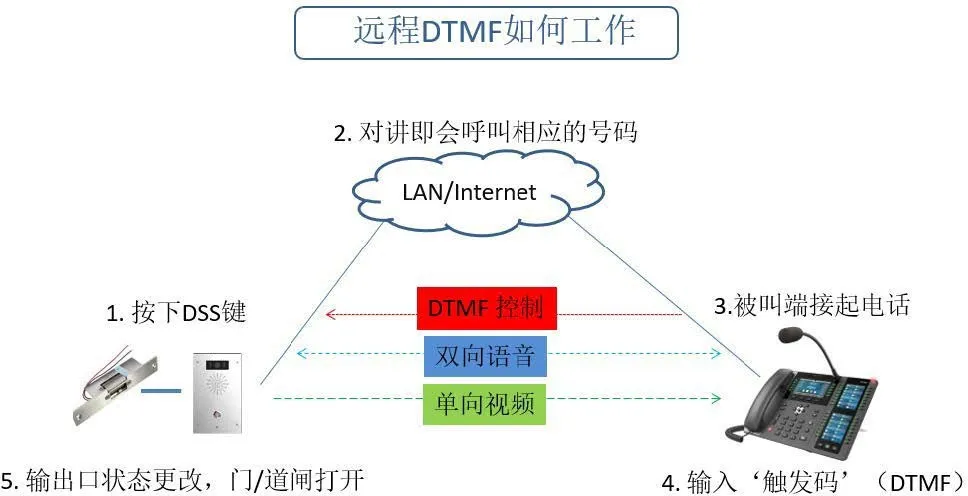 远程DTMF触发 - i16V主叫模式