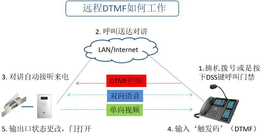 远程DTMF触发 - i16V被叫模式