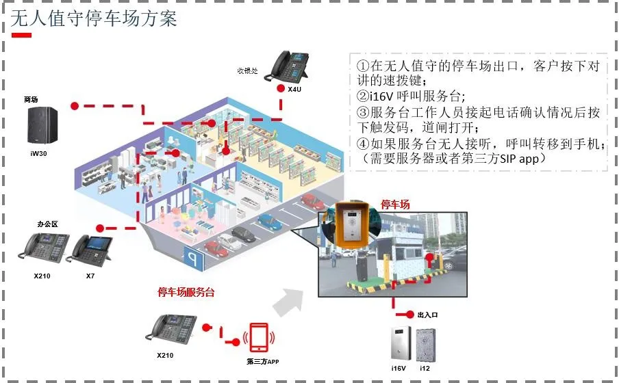 远程DTMF应用场景