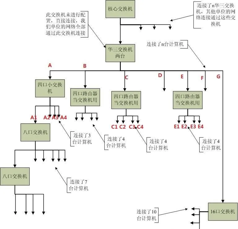 故障隔离参考交换网络拓扑