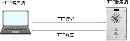 HTTP API 连接架构