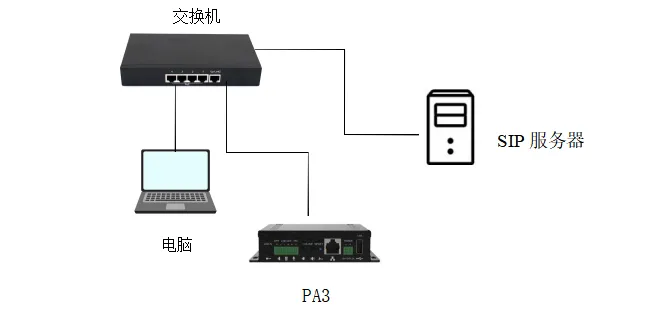 BK-DAB-PA3 与 SIP 服务器网络连接示意图