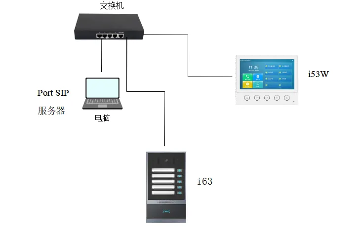 网络连接示意图