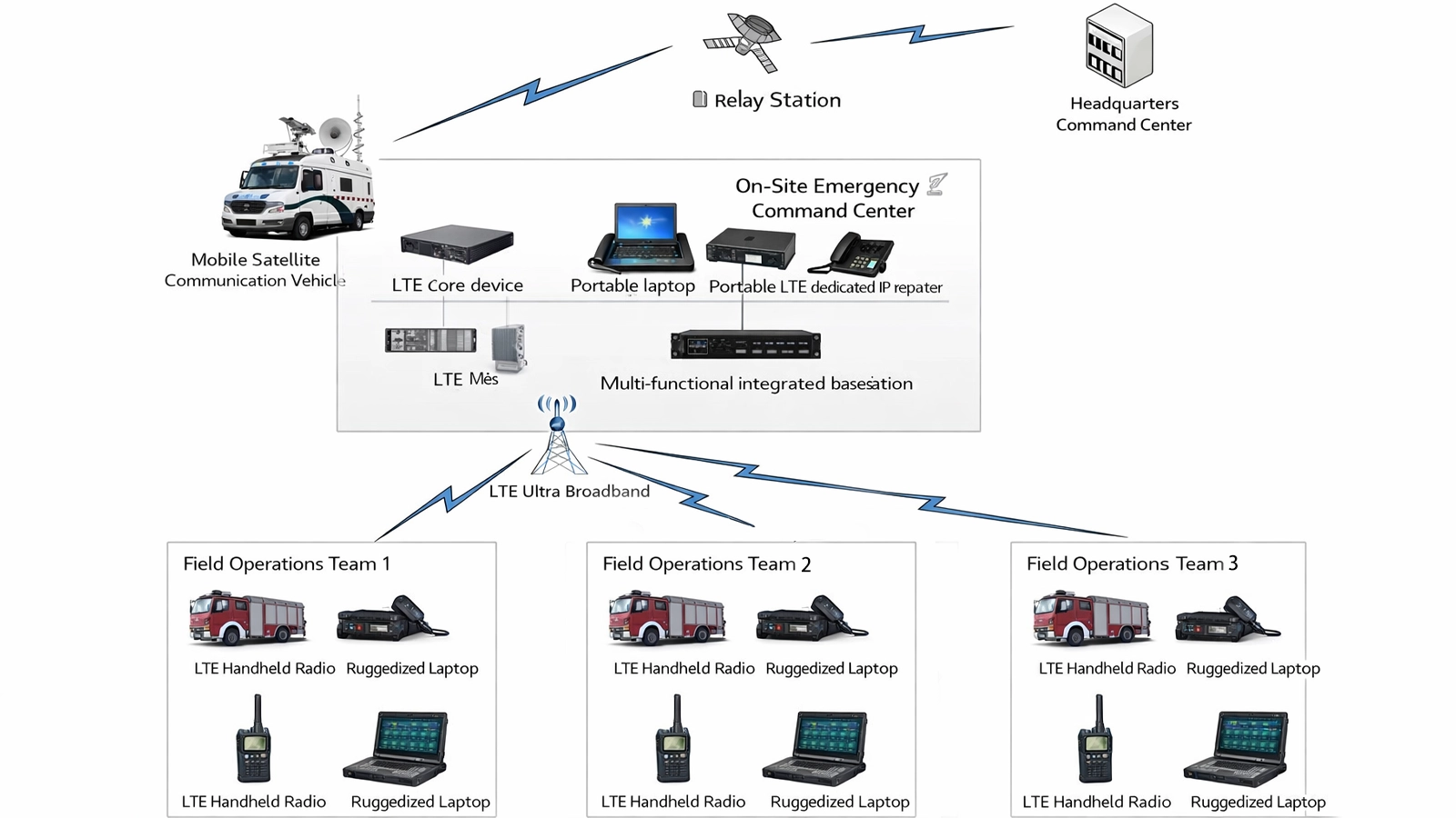 Integrated fire and rescue command, control and communications architecture linking emergency call intake, CAD dispatch, radio, broadband, GIS, command post, and emergency operations center