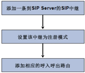 GOIP32T 常见部署模式图