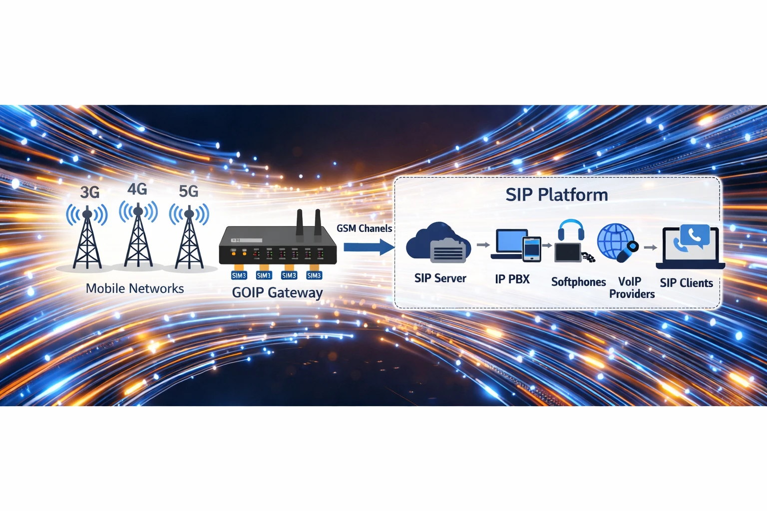GOIP网关桥接SIP IP交换机与GSM/LTE行动网络，搭载SIM语音通道