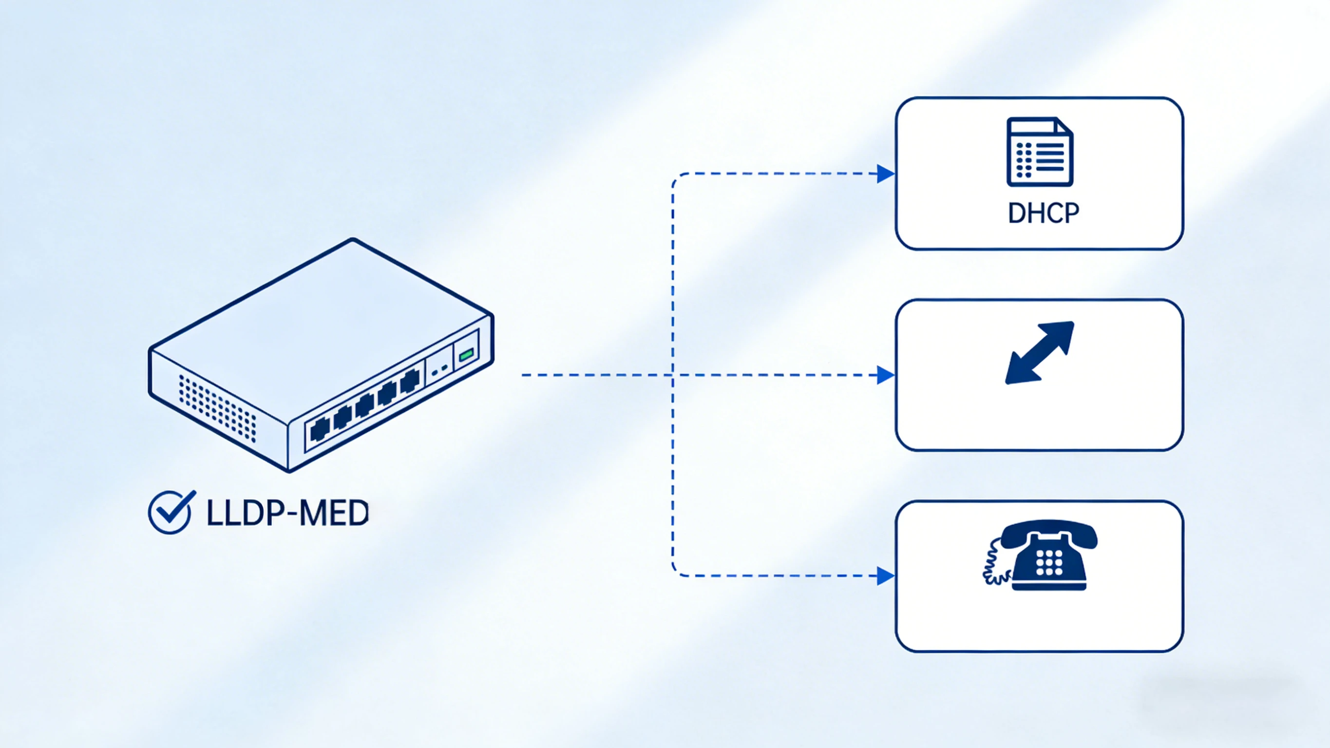 IP电话简化启动流程：链路建立、LLDP-MED策略交互、VLAN分配、DHCP获取、配置下载、SIP注册