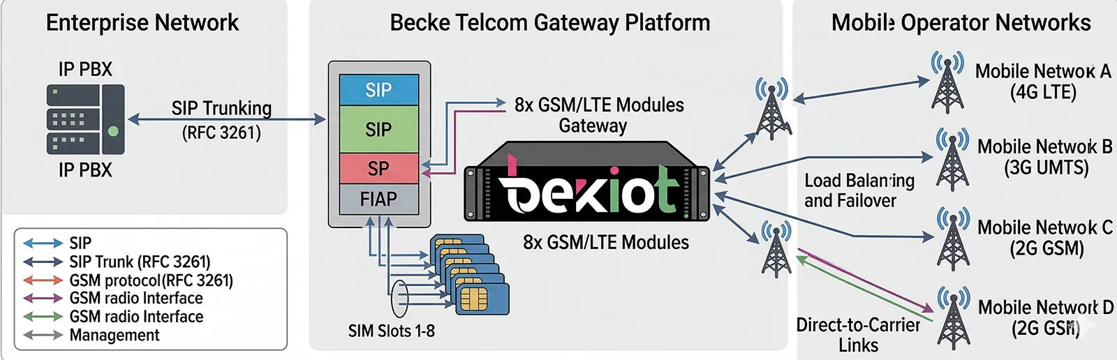 架构图显示Becke Telcom网关如何将企业IP PBX连接到GSM/LTE网络