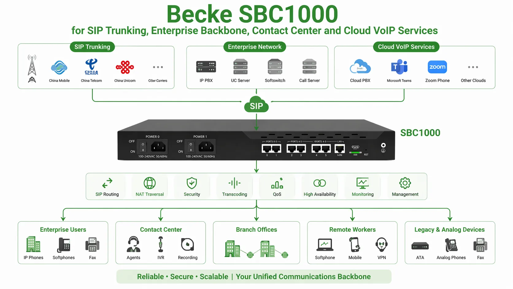 适用于 SIP 中继、企业骨干、联络中心和云 VoIP 服务的 Becke SBC1000