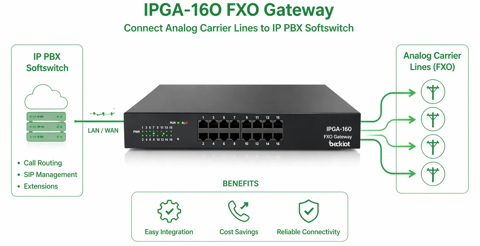 IPGA-16O FXO 网关与 IP PBX 软交换和模拟运营商线路连接