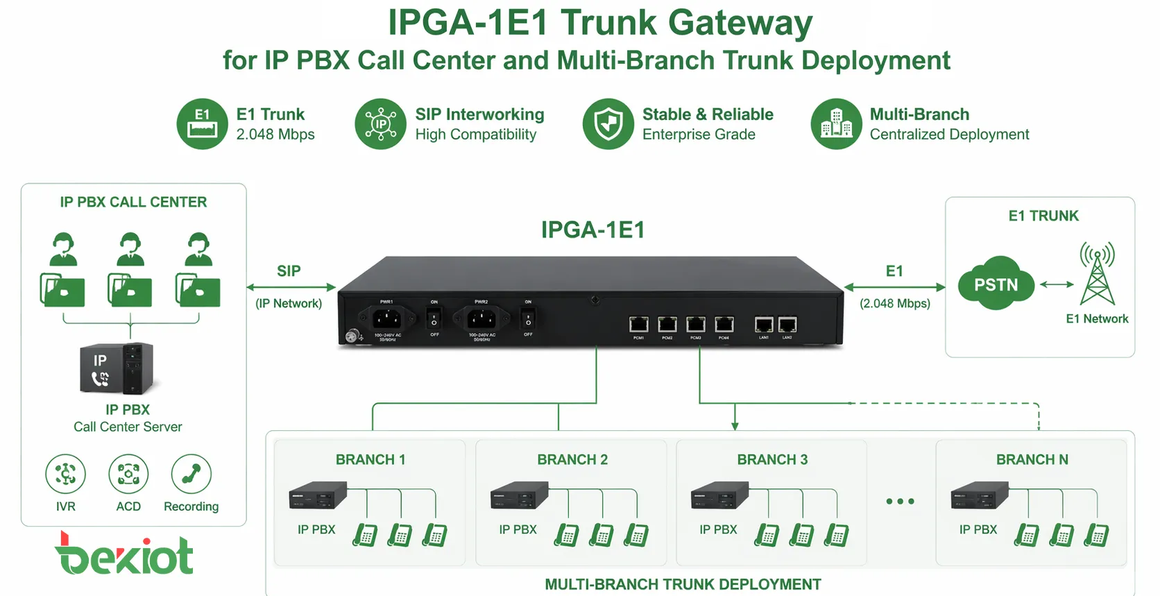 IPGA-1E1中继网关用于IP PBX、呼叫中心与多分支中继部署