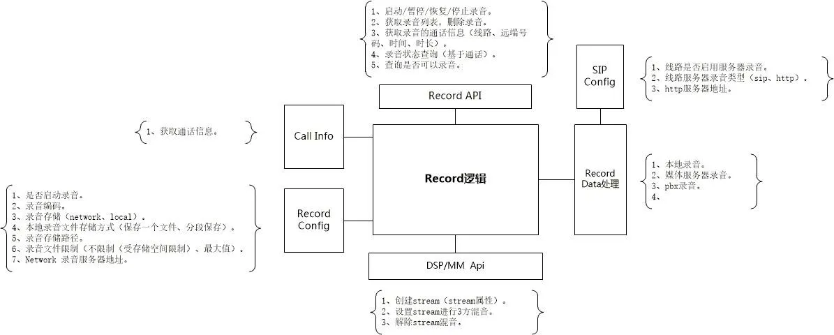 通话录音架构图