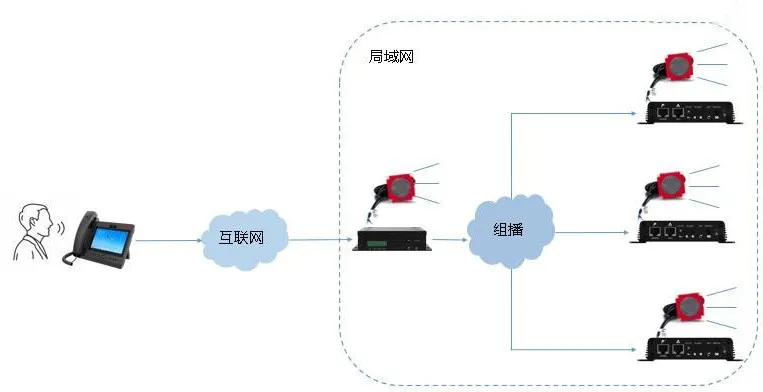 IP话机向广播设备寻呼