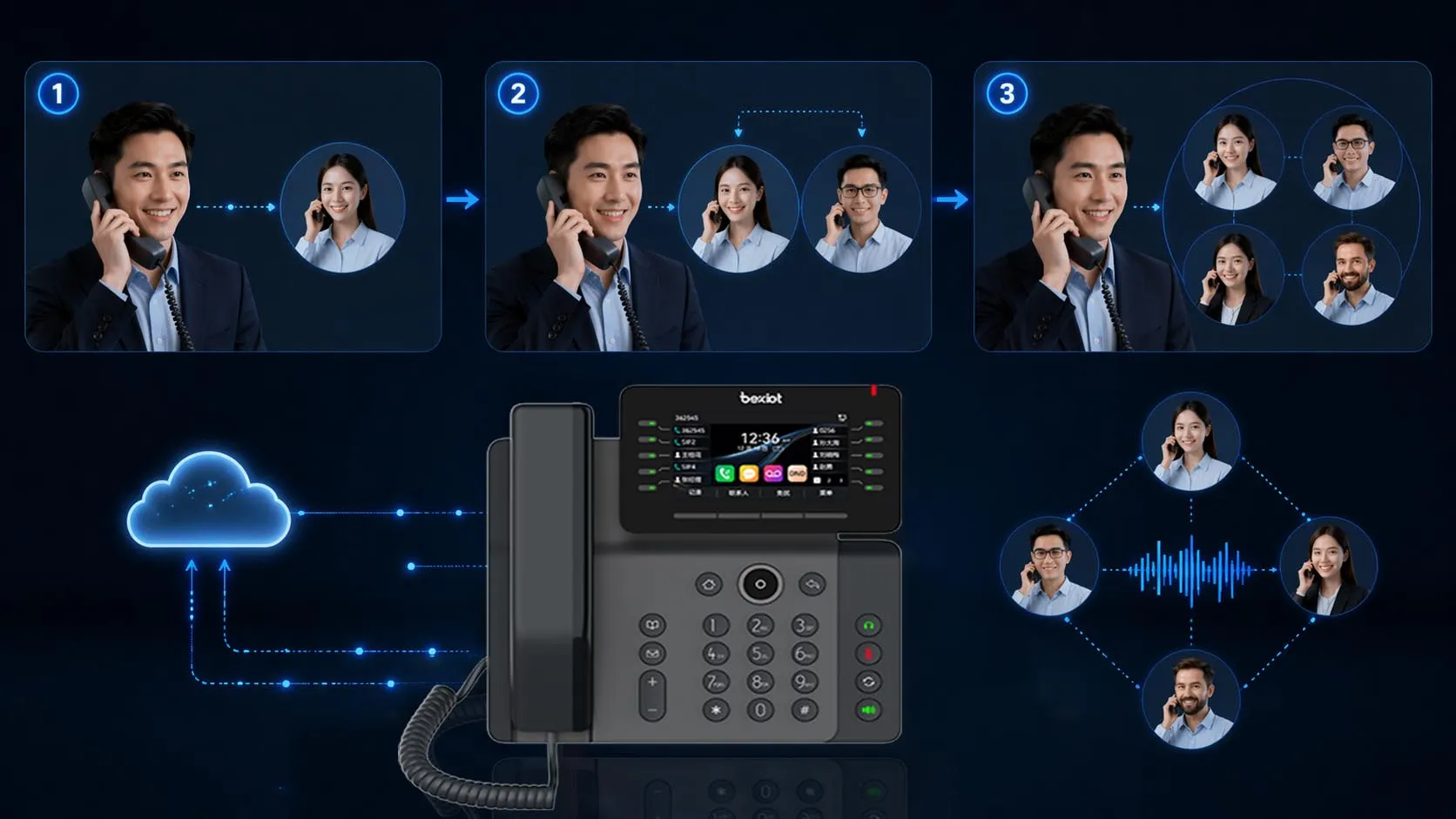 五方通话实现流程：发起方通过桌面电话、PBX会议桥或托管音频桥添加参会人员