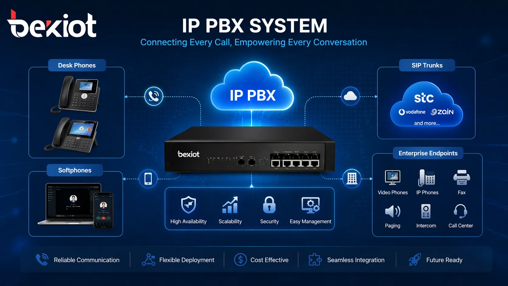 IP PBX系统连接桌面电话、软电话、SIP中继及企业通信终端