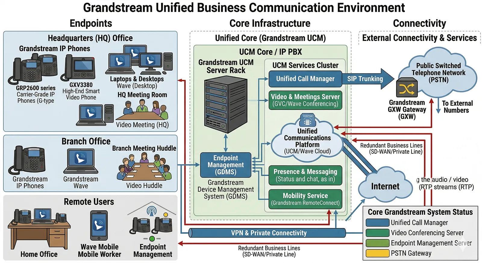 使用 Grandstream IP PBX 支持语音、视频会议、行動存取与 SIP 終端管理的企业通信环境