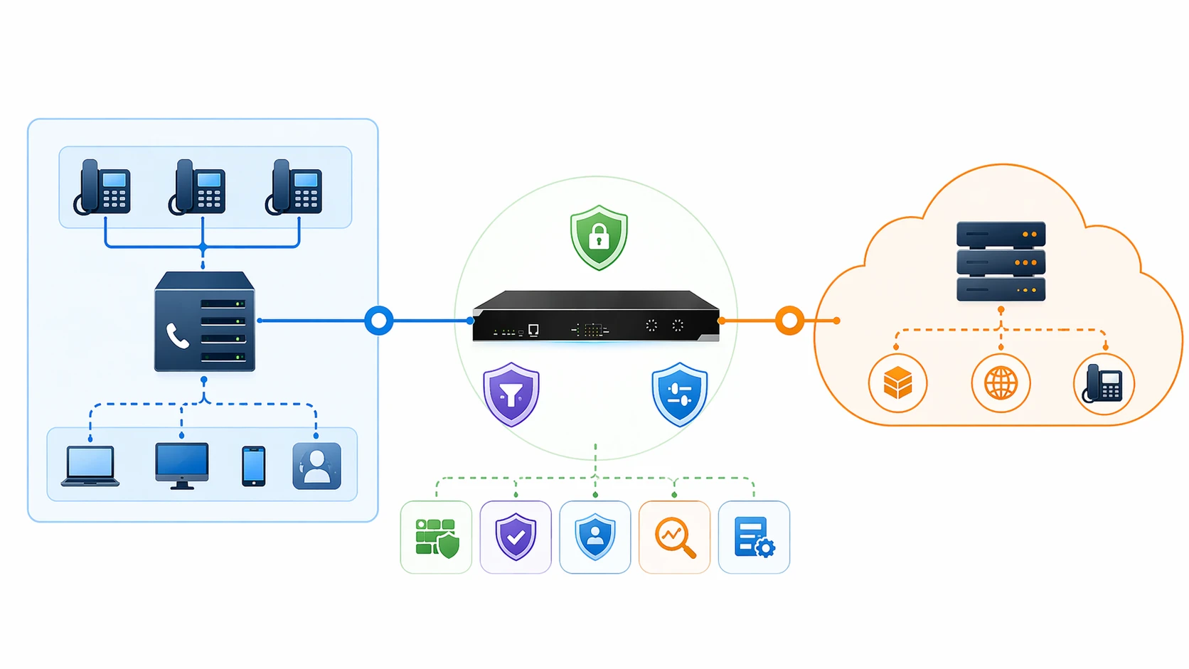 企业 PBX、云语音平台与外部 SIP 中继或运营商网络之间的 Session Border Controller 网络架构