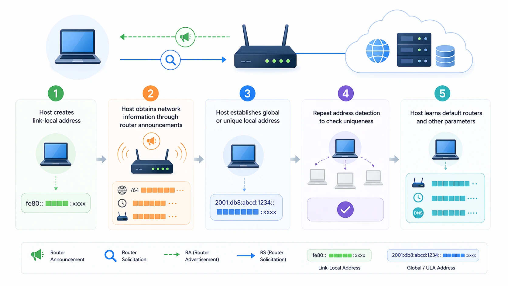 逐步 SLAAC 过程包含链路本地地址 Router Advertisement 前缀创建和 DAD 验证