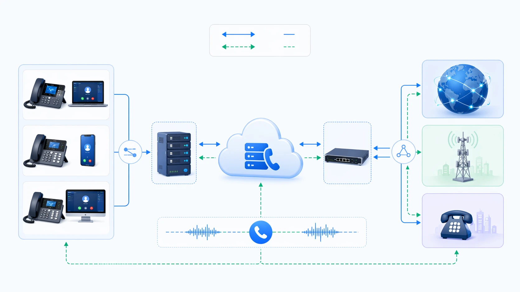 SIP trunk 在 IP PBX session border controller 与供应商网络之间的信令与媒体流