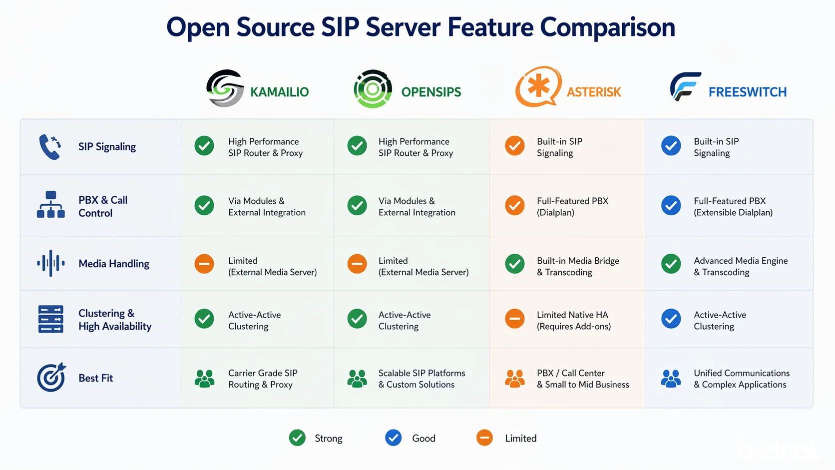 Kamailio OpenSIPS Asterisk 和 FreeSWITCH 功能对比,展示信令、PBX、媒体和集群重点