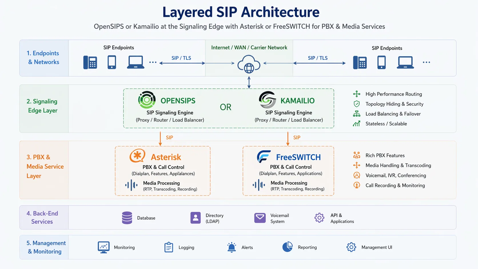 分层 SIP 架构,OpenSIPS 或 Kamailio 位于信令边界,Asterisk 或 FreeSWITCH 在后端提供 PBX 与媒体服务
