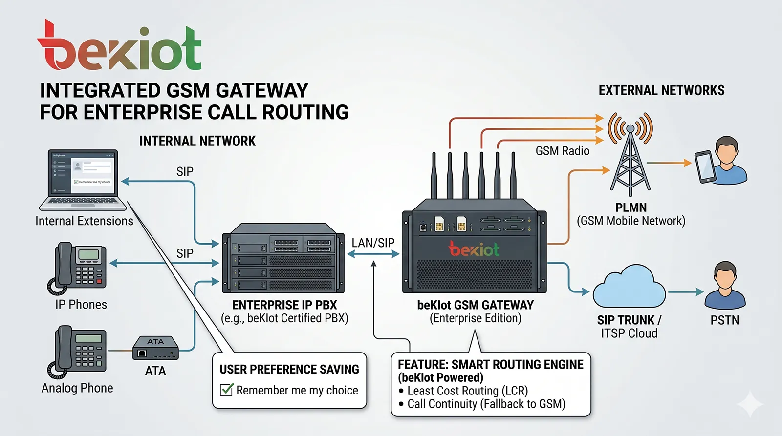 GSM 网关与 SIP 和 IP PBX 系统集成以实现企业呼叫路由