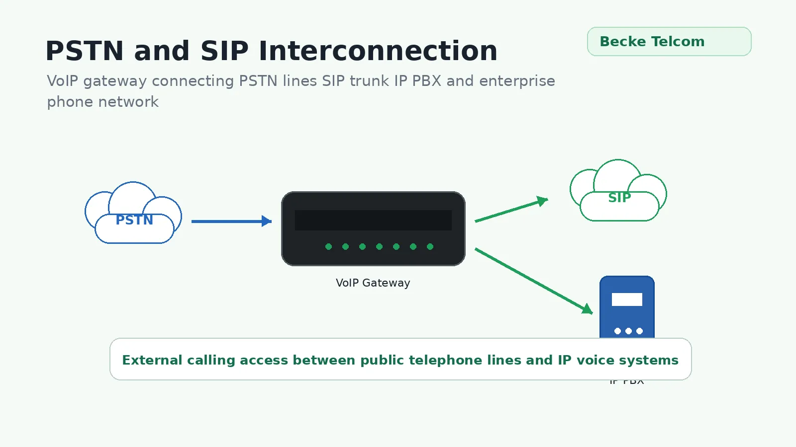 PSTN和SIP网络互连
