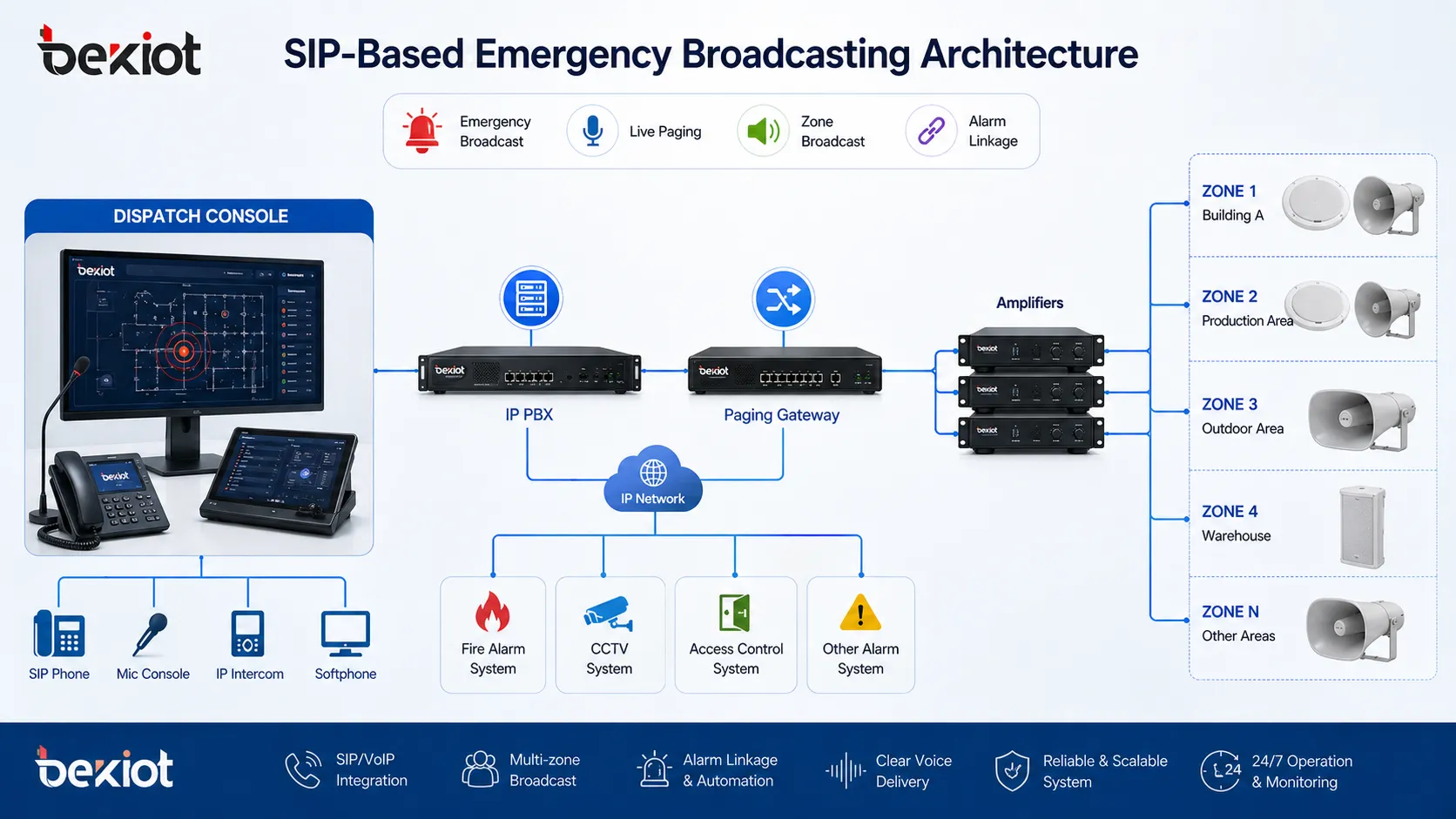 基于SIP的应急广播架构包含IP PBX广播网关功放号角喇叭和调度台