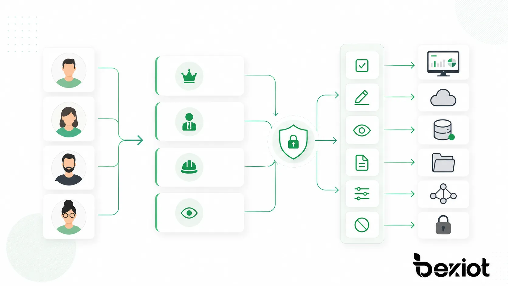 基于角色的访问控制通过角色分配权限，使用户按照岗位职责获得相应的访问能力。