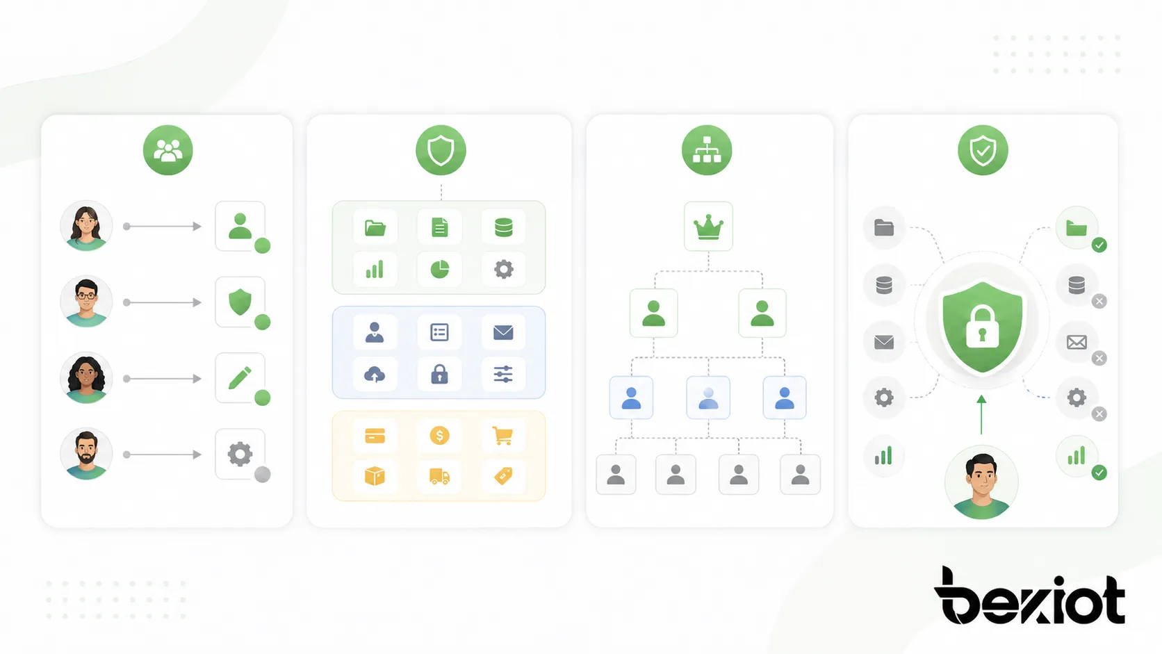 RBAC 可以改善访问管理、最小权限安全、合规审查和审计准备。