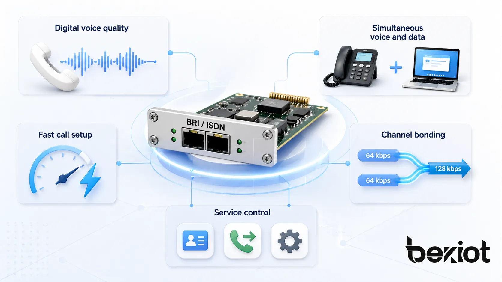 基本速率接口BRI特征图，展示数字语音质量、语音数据并发、快速呼叫建立、信道捆绑和ISDN服务控制