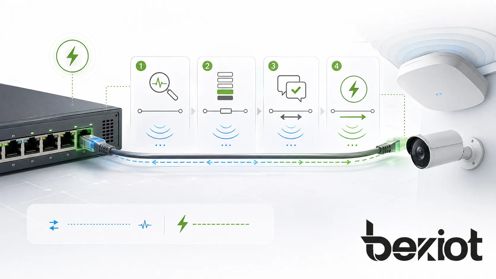 PoE+ 工作原理，显示 PSE 检测、分类、功率协商并通过以太网线缆向受电设备供电