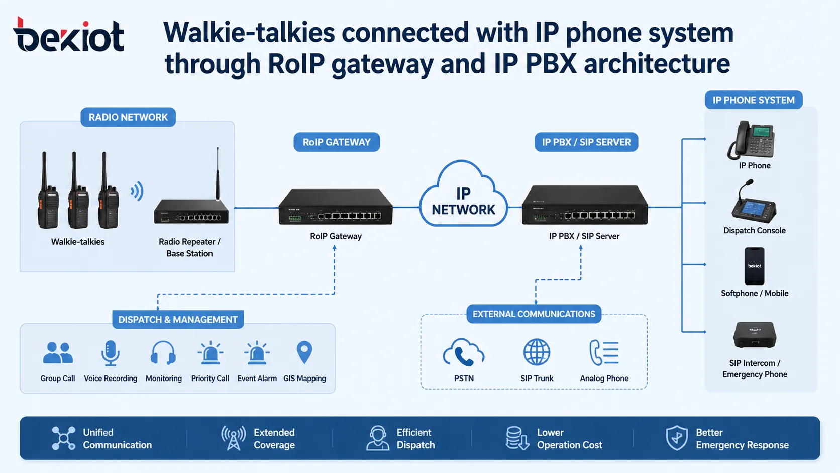 对讲机如何连接IP电话系统：RoIP网关、IP PBX与调度集成