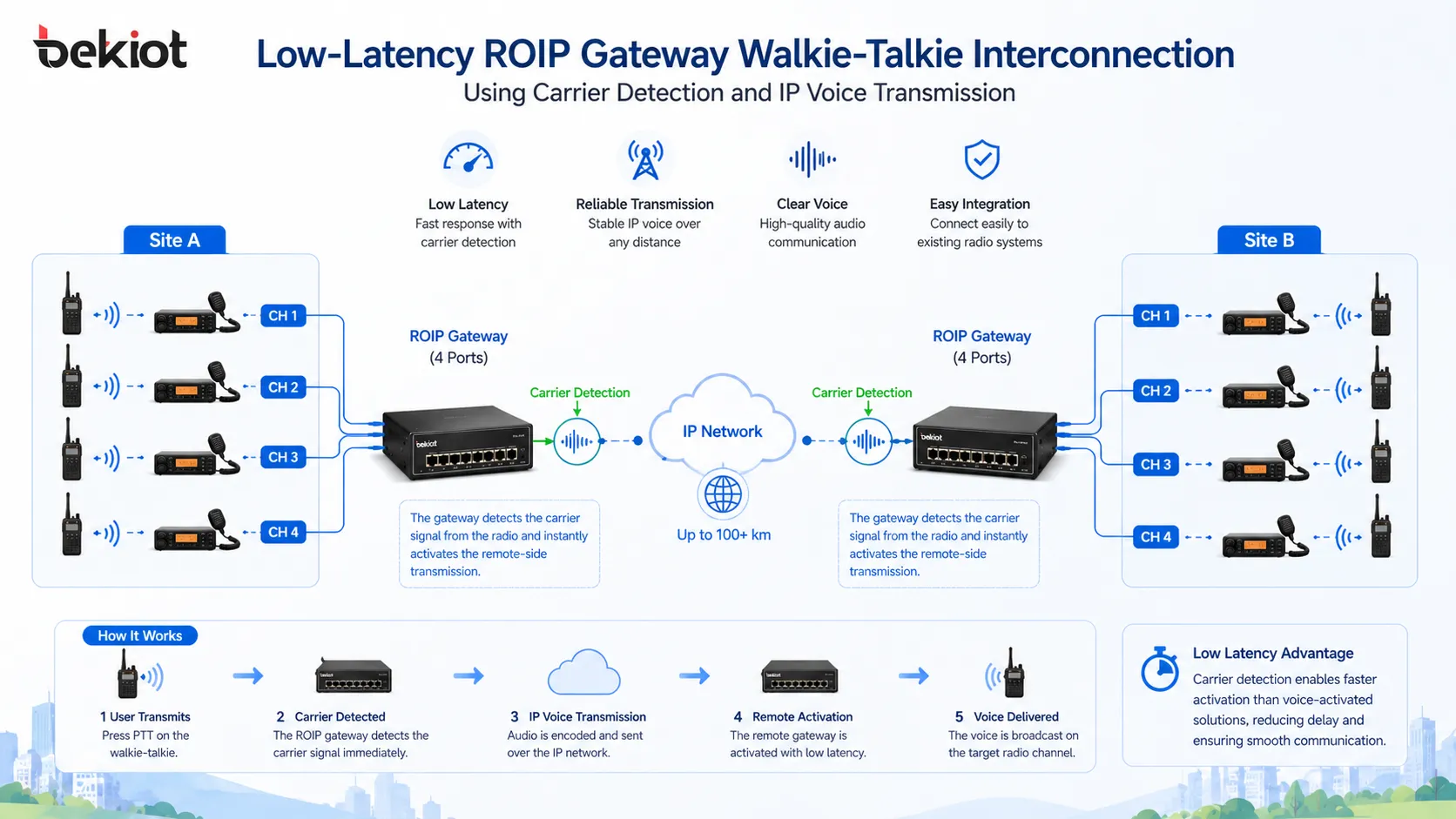 使用载波检测和 IP 语音传输的低延迟 ROIP 网关 Walkie-Talkie 互联