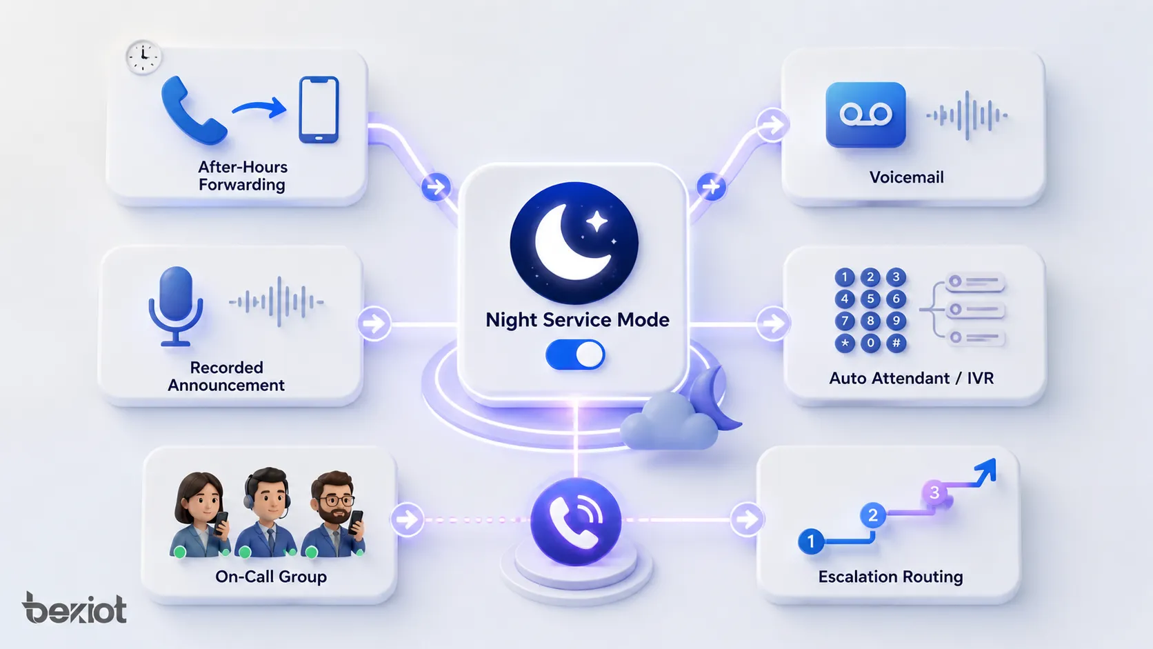 夜间服务模式功能 下班后转接 语音信箱 录音公告 自动总机 IVR 值班组和升级路由