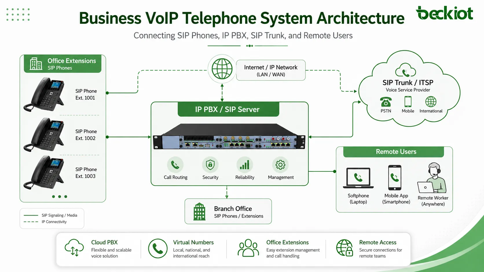 什么是商务VoIP电话系统？完整指南