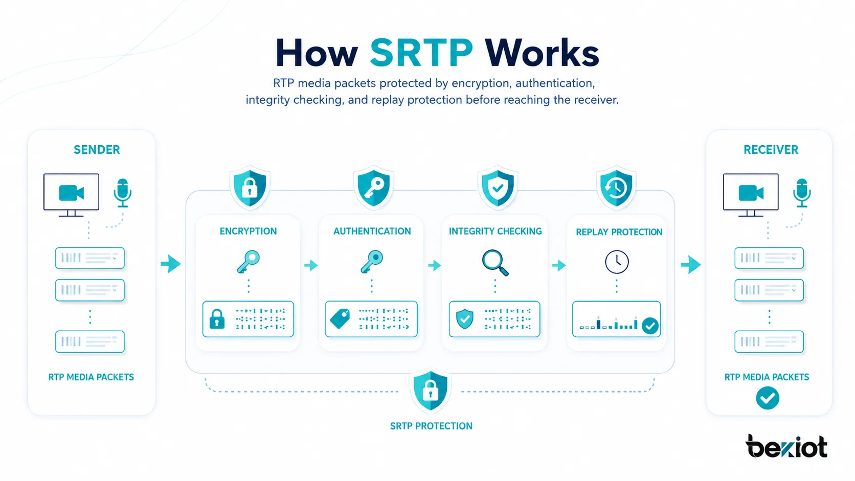 SRTP工作原理,展示RTP媒体数据包在到达接收方之前通过加密、认证、完整性检查和重放保护得到保护