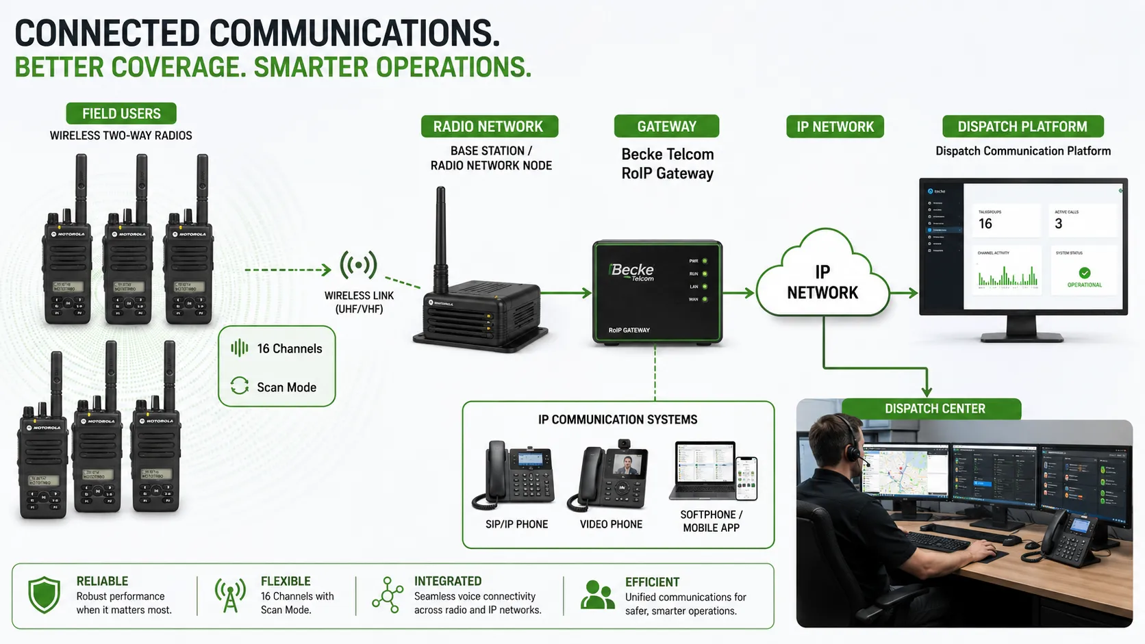 使用 16 信道和扫描模式的无线对讲机连接到 Becke Telcom RoIP 网关和调度通信平台