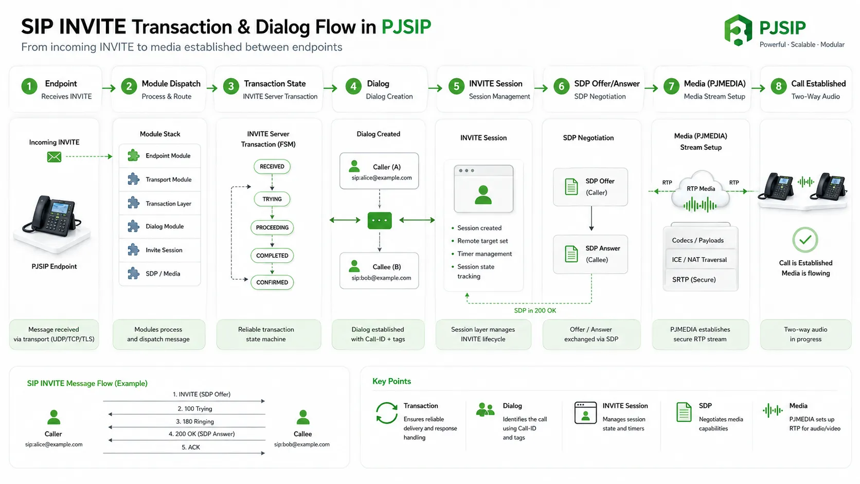 PJSIP 中的 SIP INVITE 事务与对话流程，展示 endpoint 模块、事务状态机、对话、会话和 SDP 协商