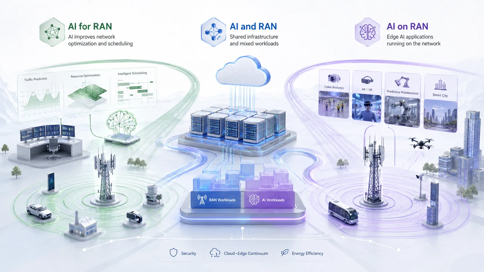 AI for RAN、AI and RAN 和 AI on RAN 三个 AI-RAN 技术方向示意图
