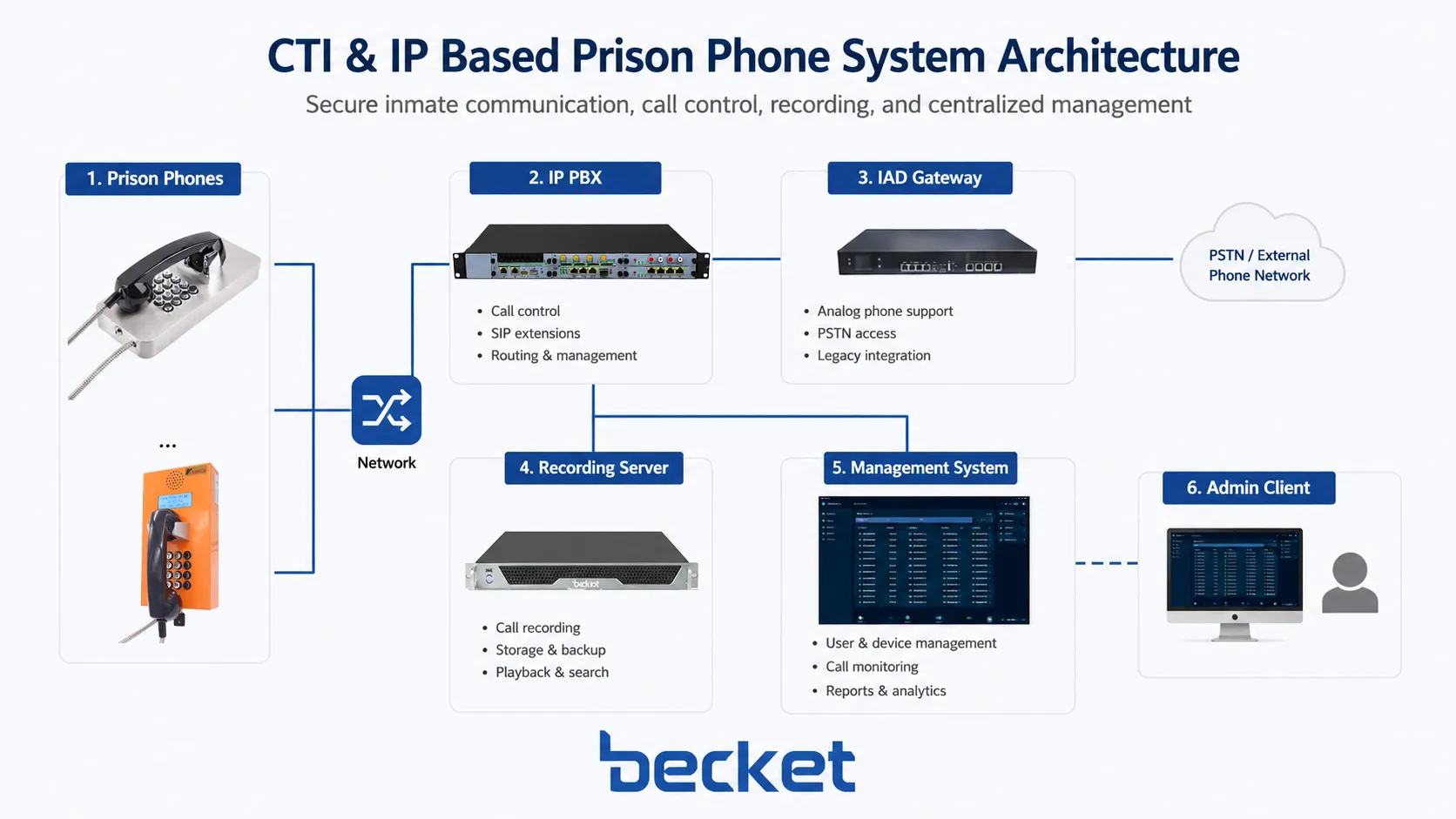 基于 CTI 和 IP 的监狱电话系统架构，包含 IP PBX、IAD 网关、录音服务器和管理平台