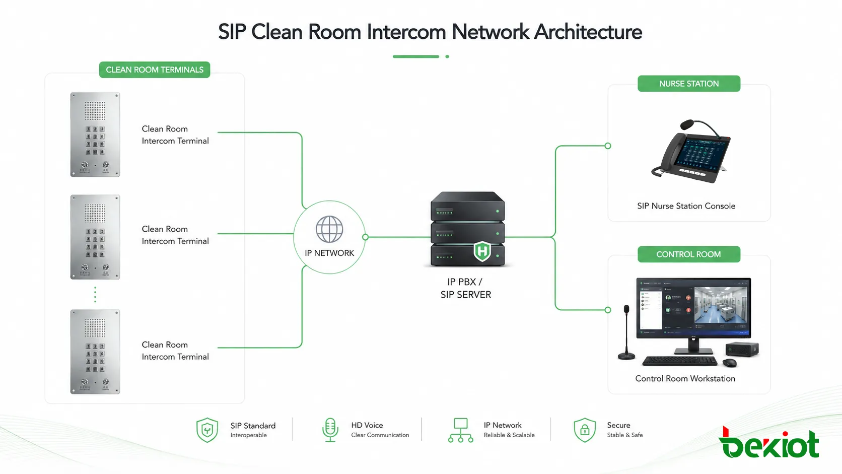 连接洁净室终端IP PBX护士站和控制室的SIP洁净室对讲网络架构