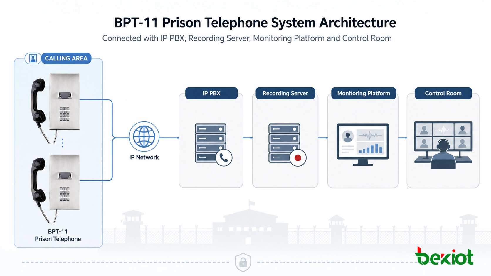 BPT-11监狱电话机对接IP程控交换机、录音服务器、监控平台及中控室