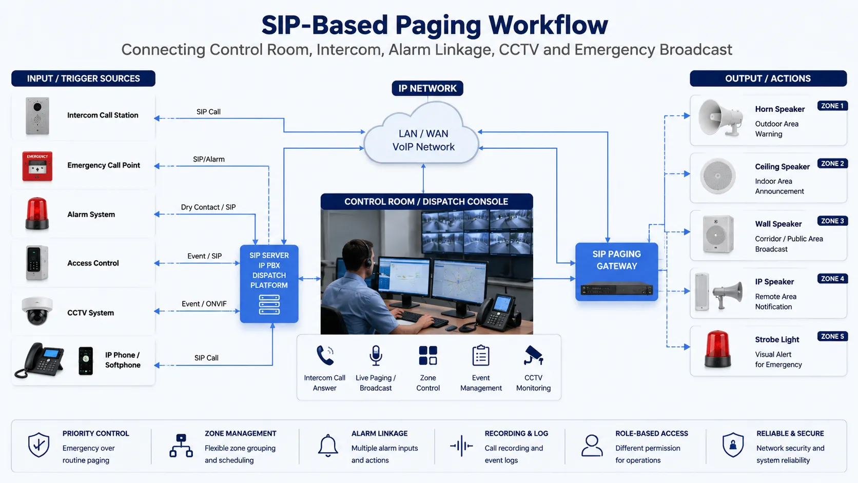用于对讲、报警联动与控制室响应的 SIP 型广播工作流程