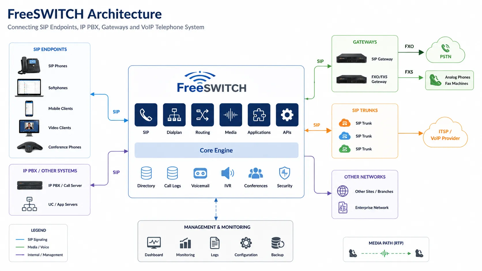 什么是 FreeSWITCH？架构、功能与 VoIP 通信应用