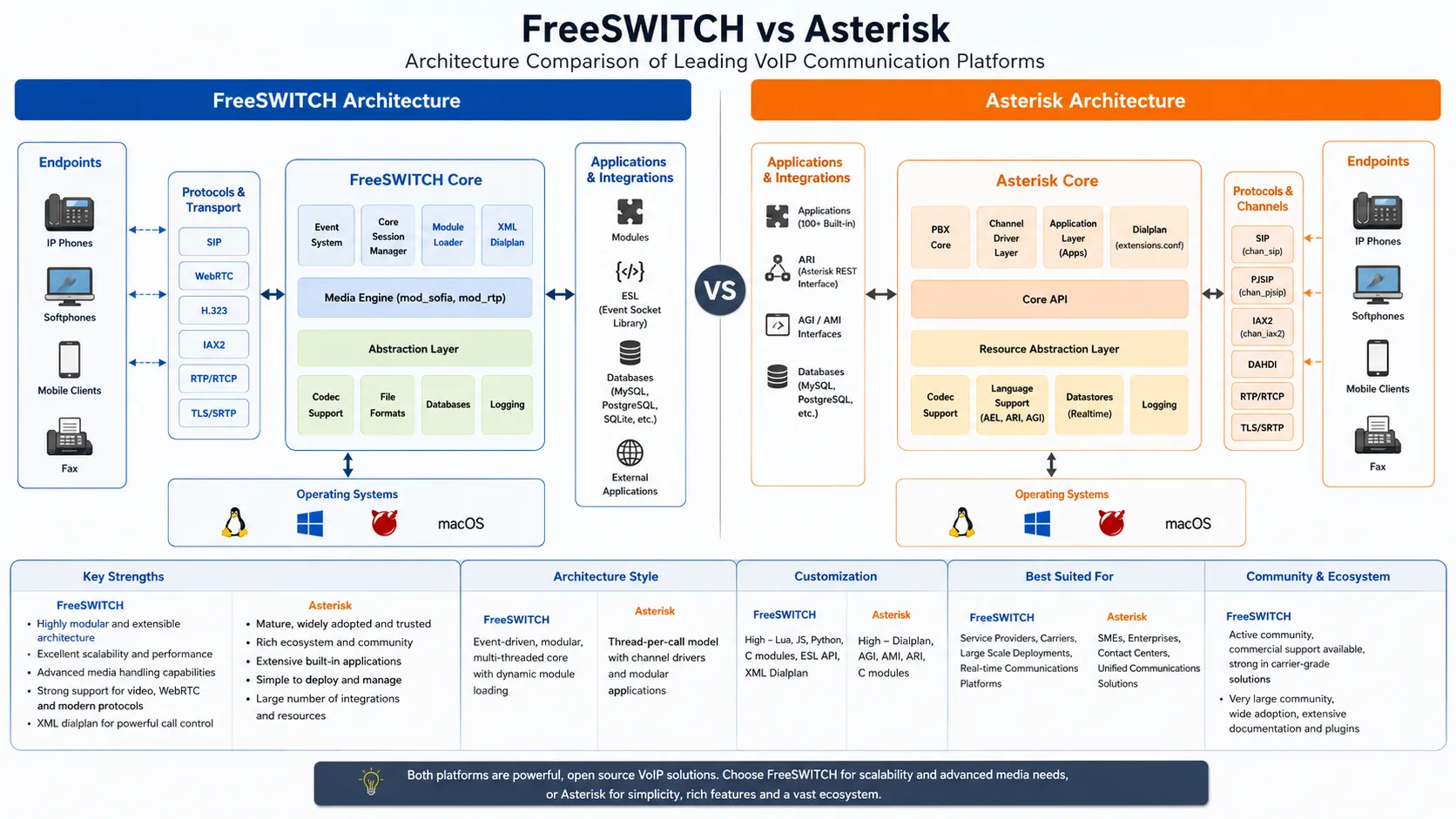 FreeSWITCH 与 Asterisk 对比：哪种开源 VoIP 平台更适合？