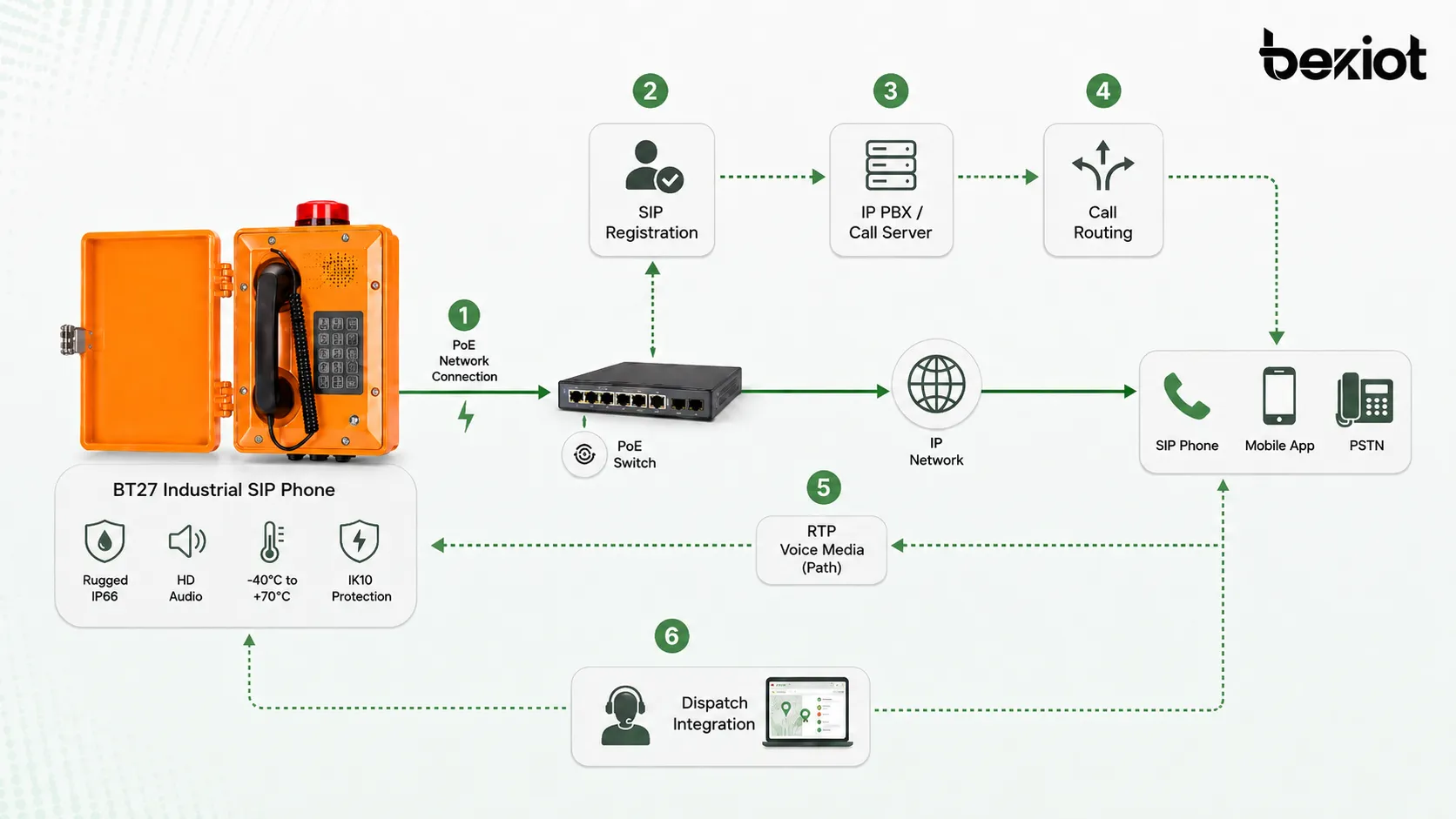 工业 SIP 电话工作原理示意，展示 SIP 注册、IP PBX 呼叫路由、RTP 语音媒体、PoE 网络连接和调度集成