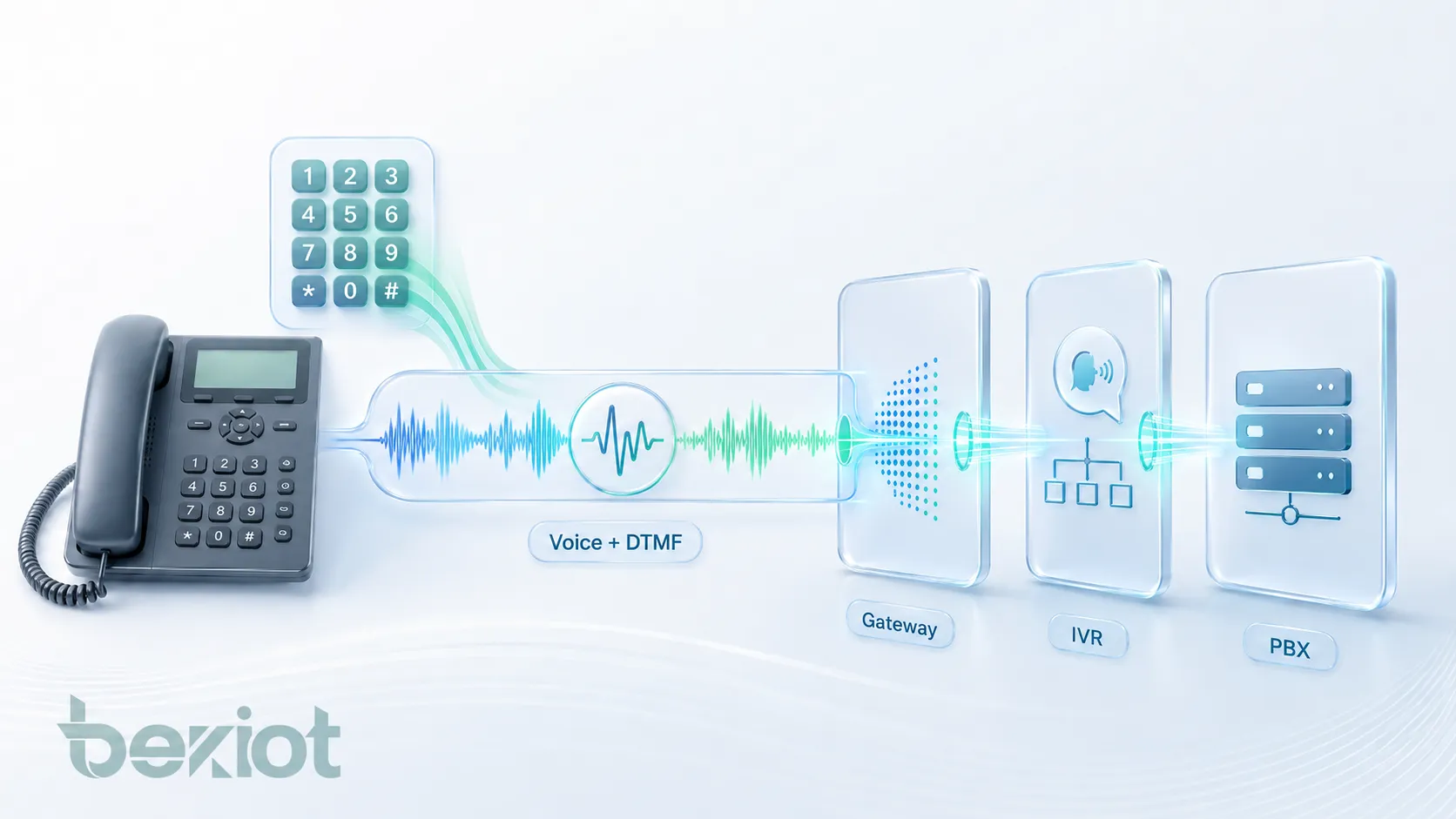带内 DTMF 音频优势，展示与模拟电话、PSTN 网关、IVR 菜单、门禁控制、语音信箱、会议 PIN 和传统 PBX 系统的兼容性